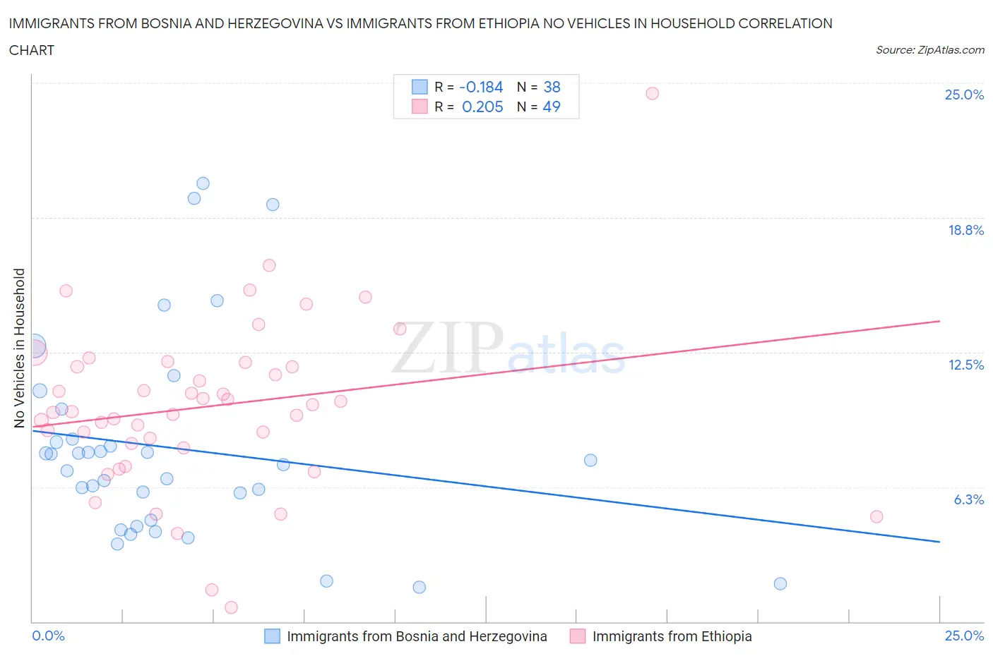 Immigrants from Bosnia and Herzegovina vs Immigrants from Ethiopia No Vehicles in Household