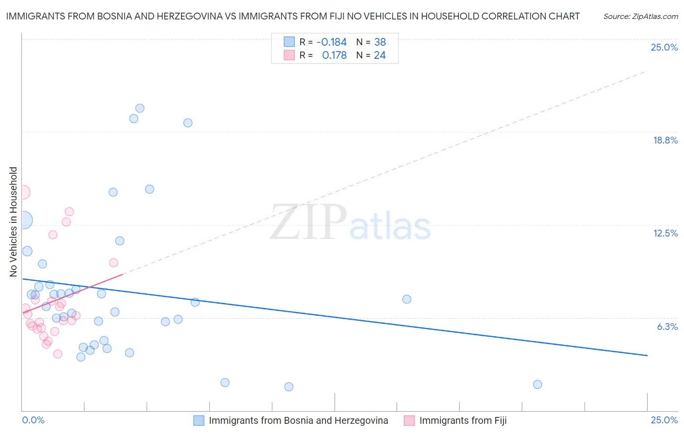 Immigrants from Bosnia and Herzegovina vs Immigrants from Fiji No Vehicles in Household