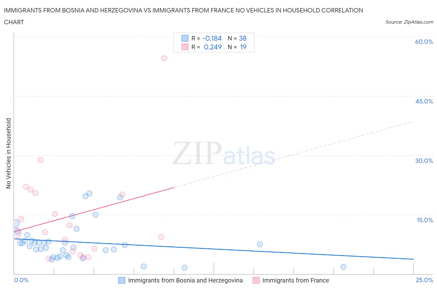 Immigrants from Bosnia and Herzegovina vs Immigrants from France No Vehicles in Household