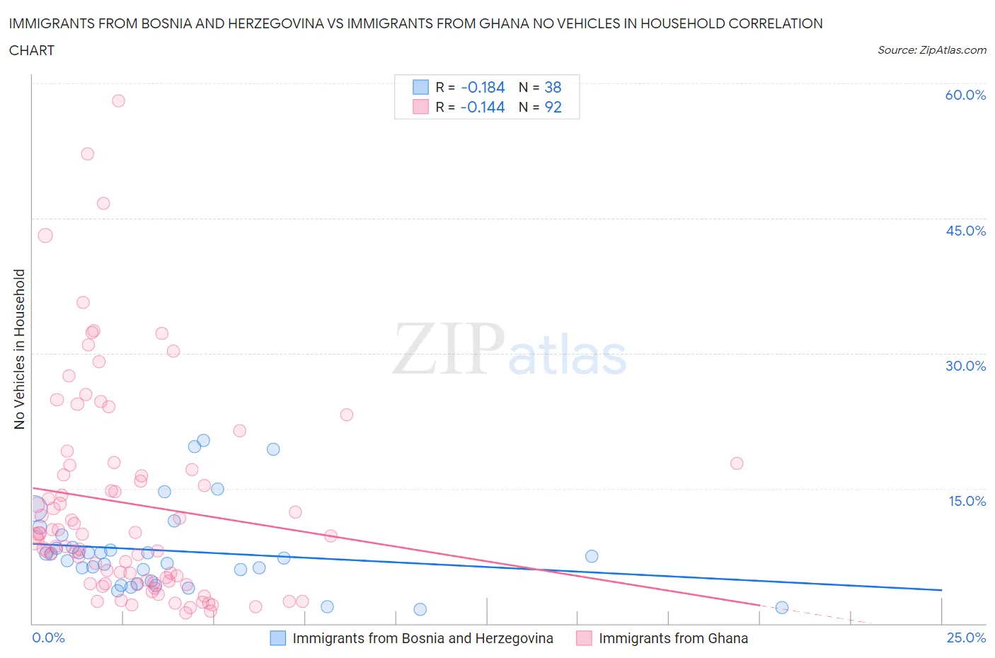 Immigrants from Bosnia and Herzegovina vs Immigrants from Ghana No Vehicles in Household