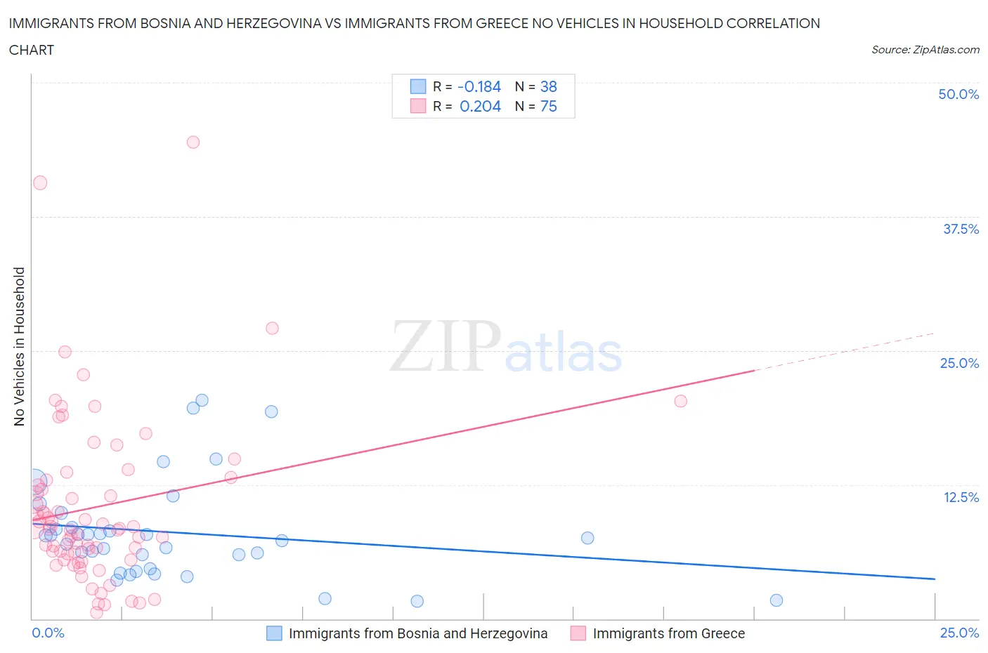 Immigrants from Bosnia and Herzegovina vs Immigrants from Greece No Vehicles in Household