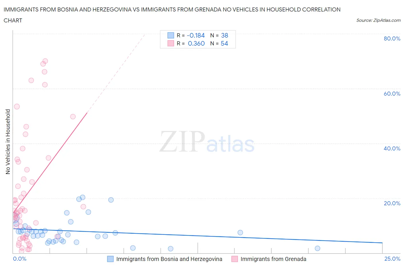 Immigrants from Bosnia and Herzegovina vs Immigrants from Grenada No Vehicles in Household