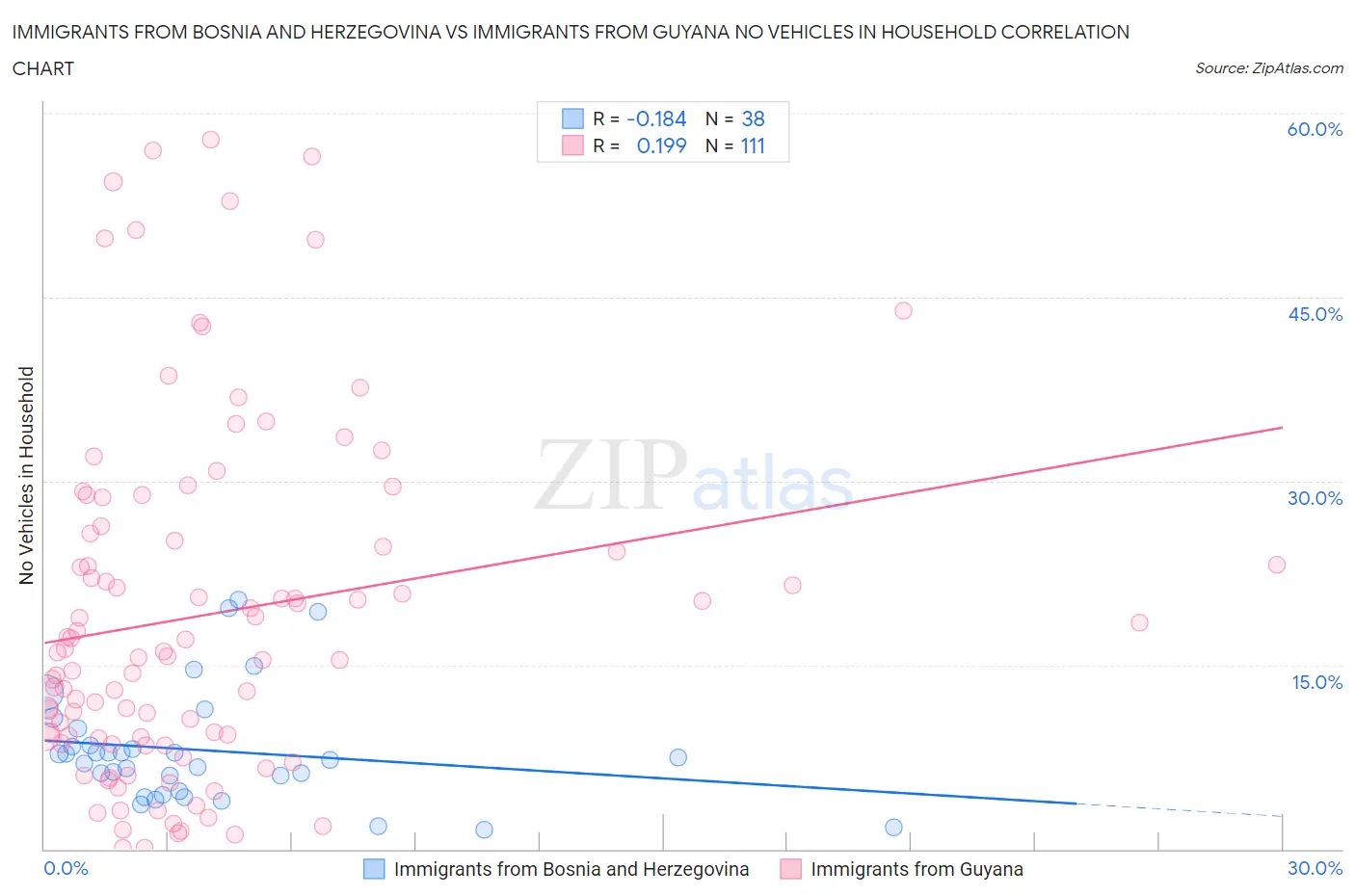 Immigrants from Bosnia and Herzegovina vs Immigrants from Guyana No Vehicles in Household
