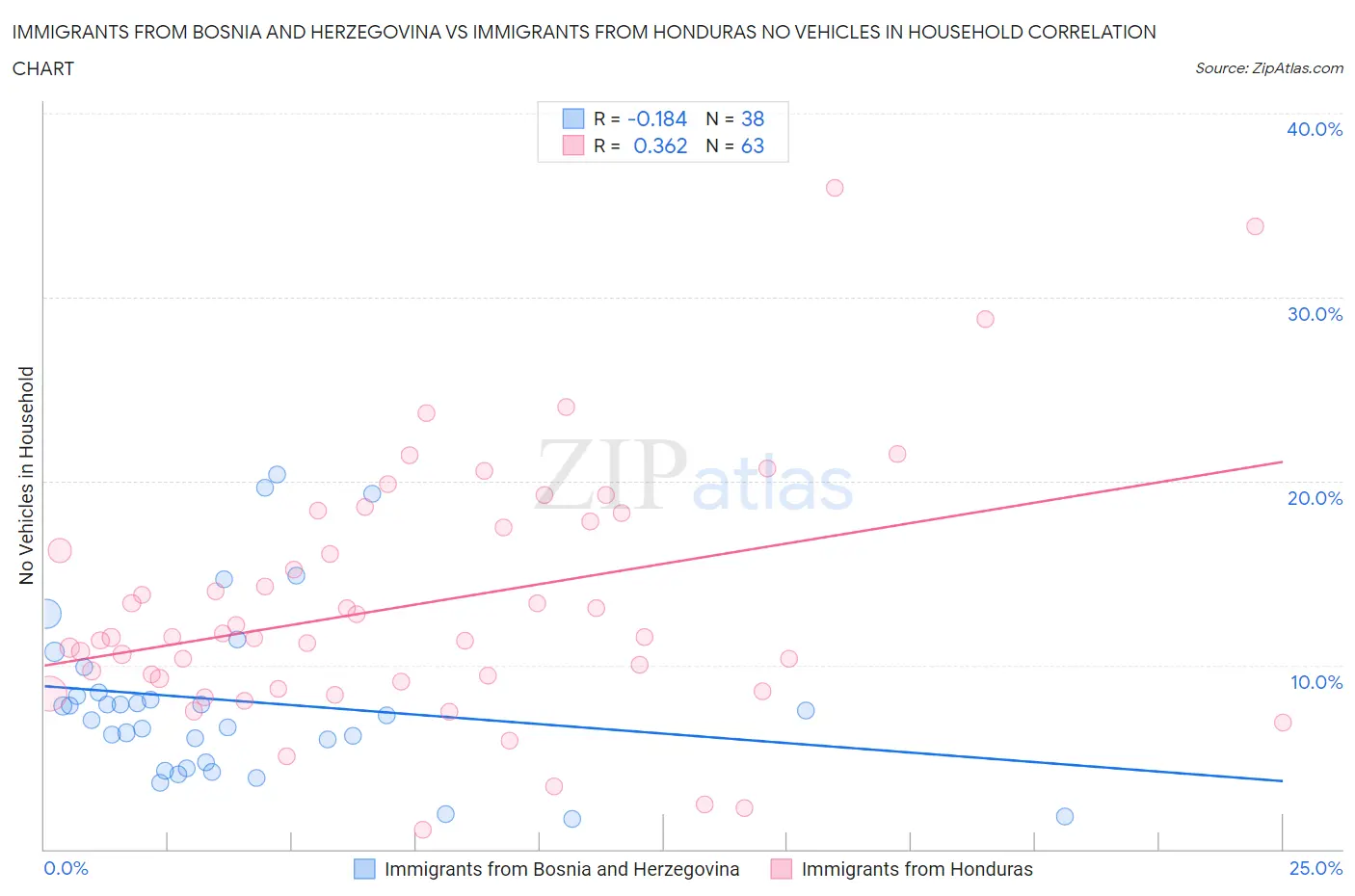 Immigrants from Bosnia and Herzegovina vs Immigrants from Honduras No Vehicles in Household