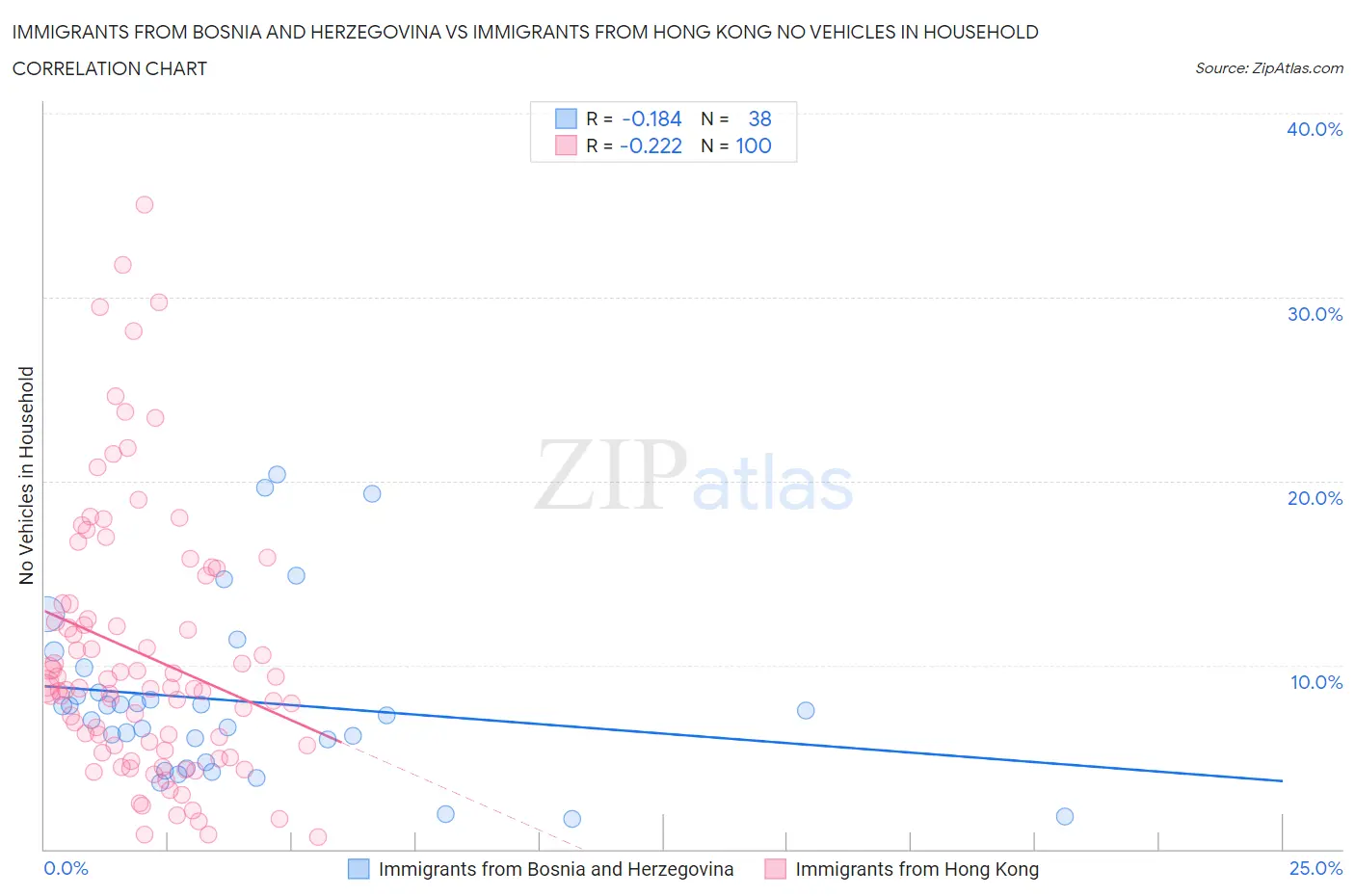 Immigrants from Bosnia and Herzegovina vs Immigrants from Hong Kong No Vehicles in Household