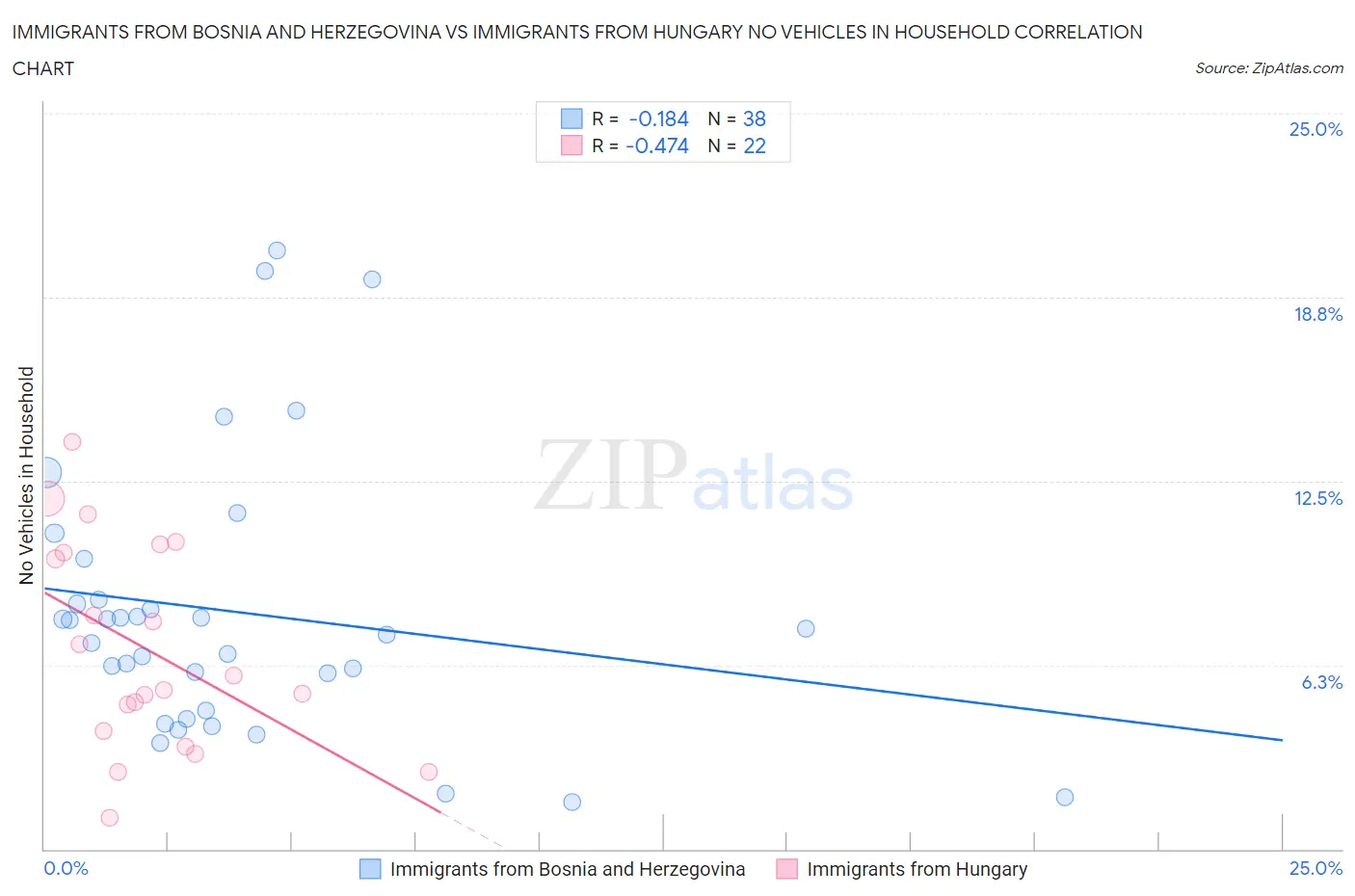 Immigrants from Bosnia and Herzegovina vs Immigrants from Hungary No Vehicles in Household