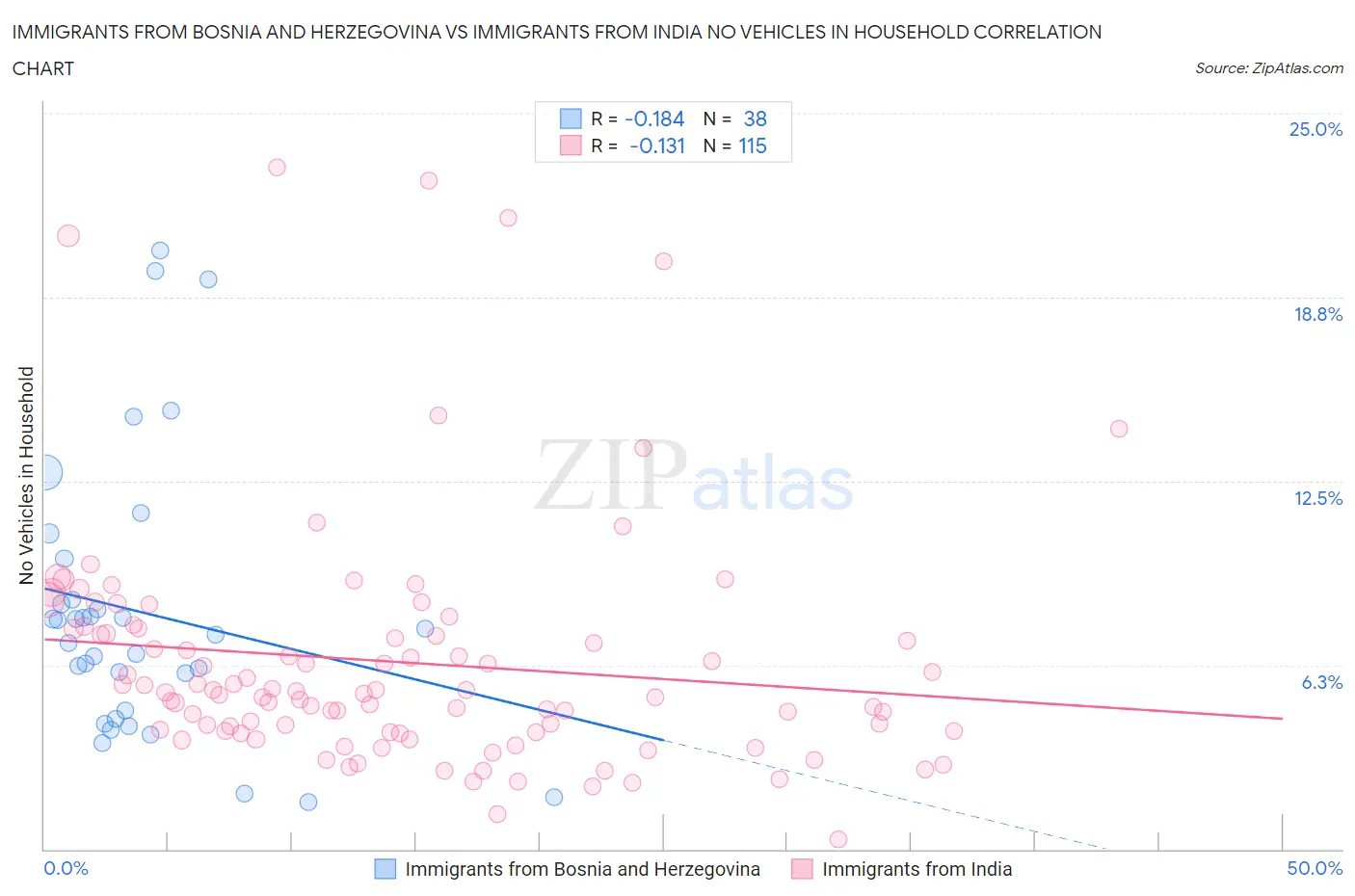 Immigrants from Bosnia and Herzegovina vs Immigrants from India No Vehicles in Household