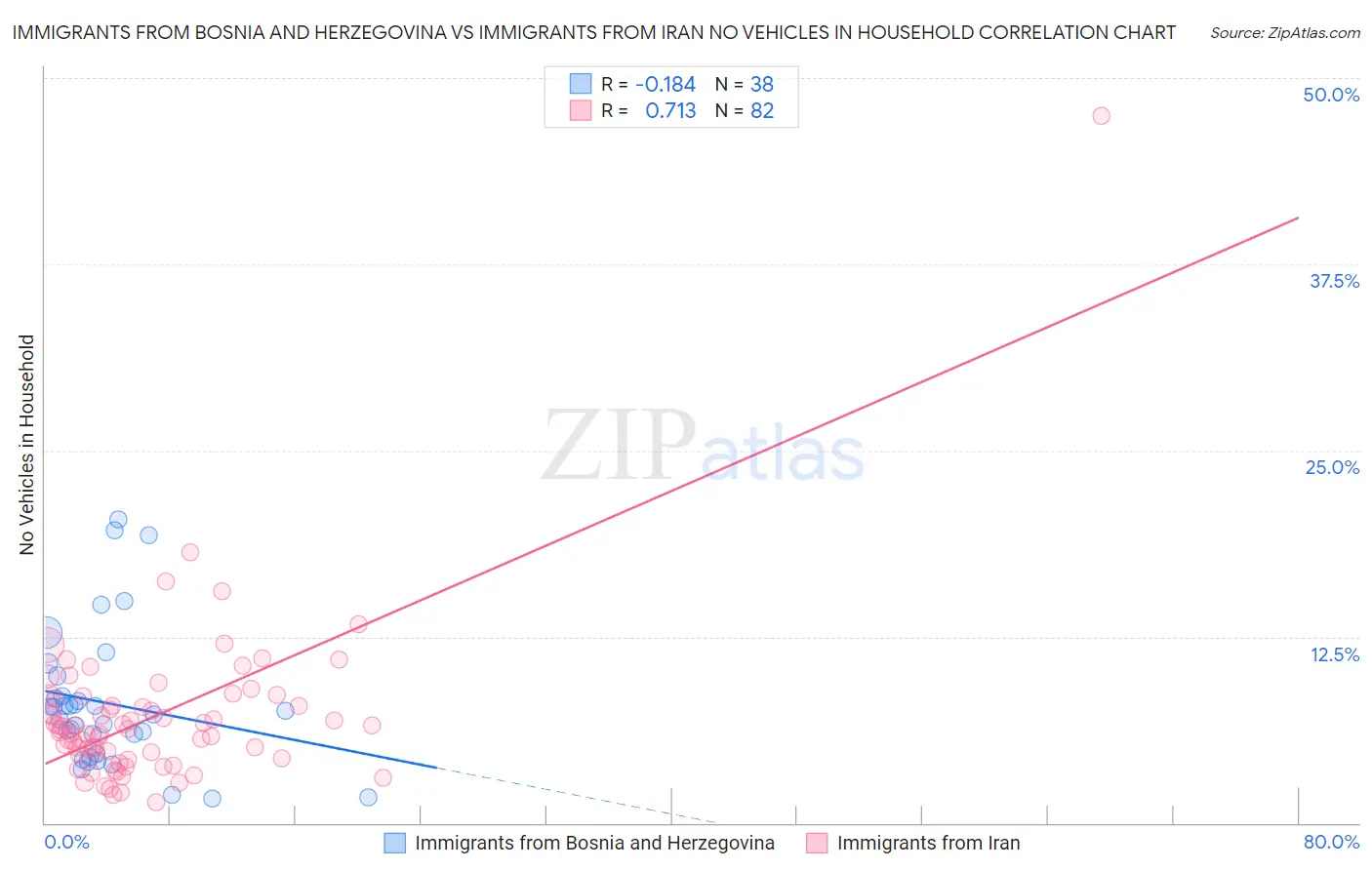 Immigrants from Bosnia and Herzegovina vs Immigrants from Iran No Vehicles in Household