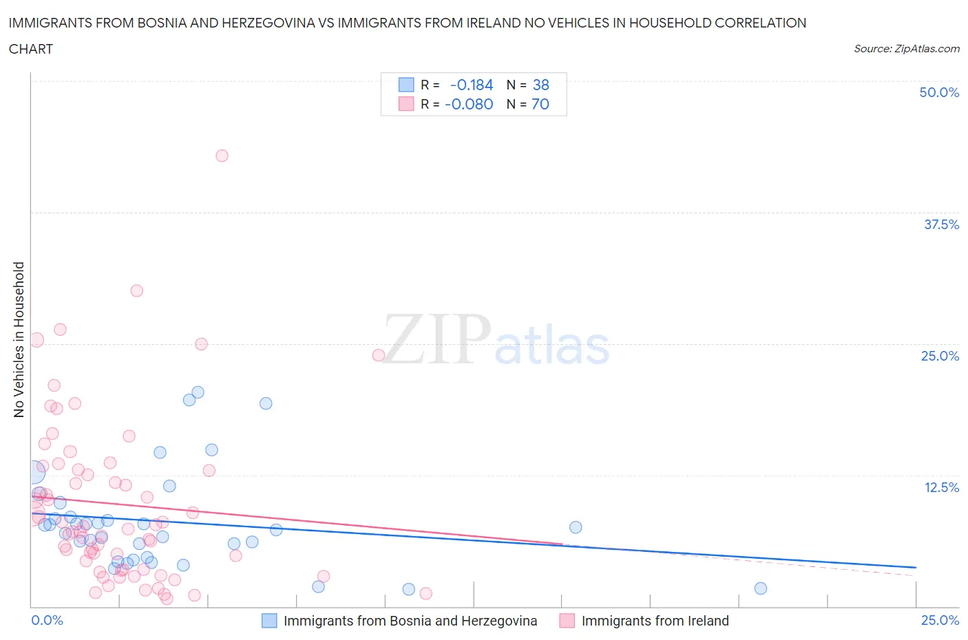 Immigrants from Bosnia and Herzegovina vs Immigrants from Ireland No Vehicles in Household