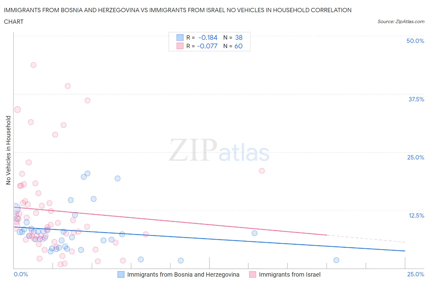 Immigrants from Bosnia and Herzegovina vs Immigrants from Israel No Vehicles in Household