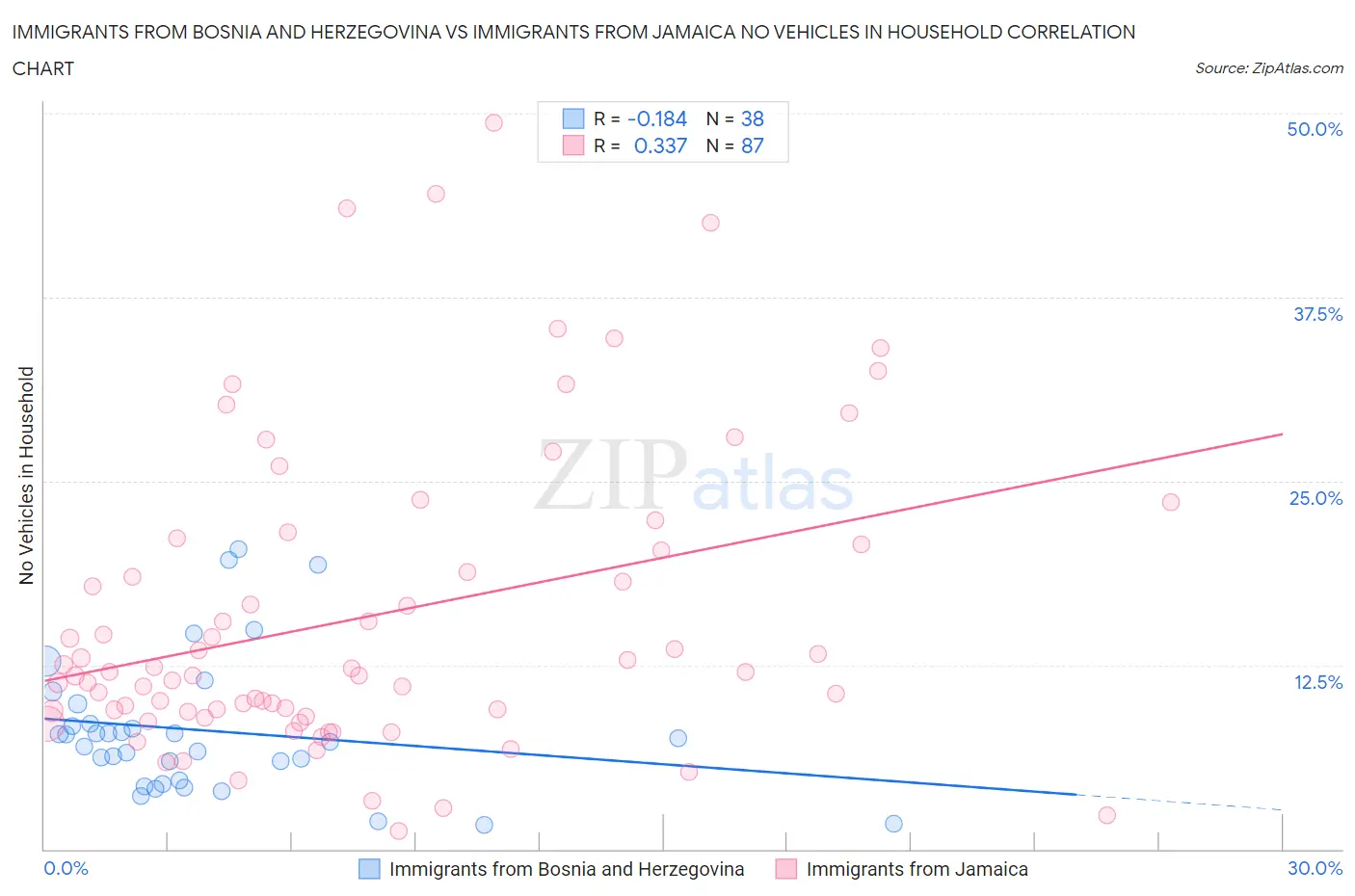 Immigrants from Bosnia and Herzegovina vs Immigrants from Jamaica No Vehicles in Household