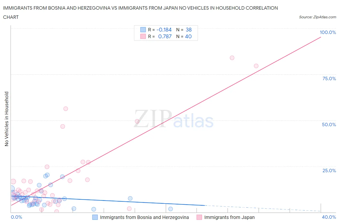 Immigrants from Bosnia and Herzegovina vs Immigrants from Japan No Vehicles in Household