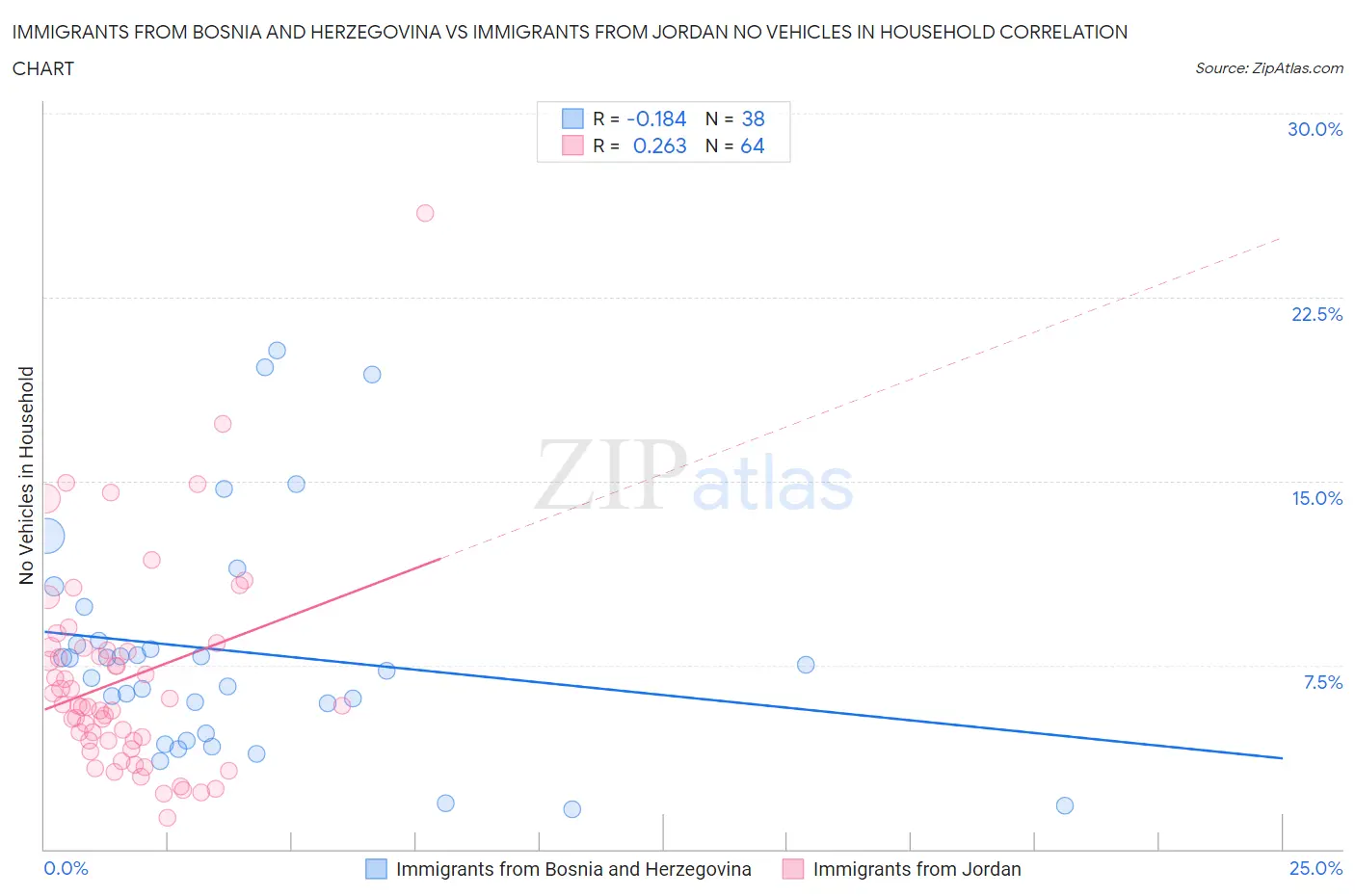 Immigrants from Bosnia and Herzegovina vs Immigrants from Jordan No Vehicles in Household