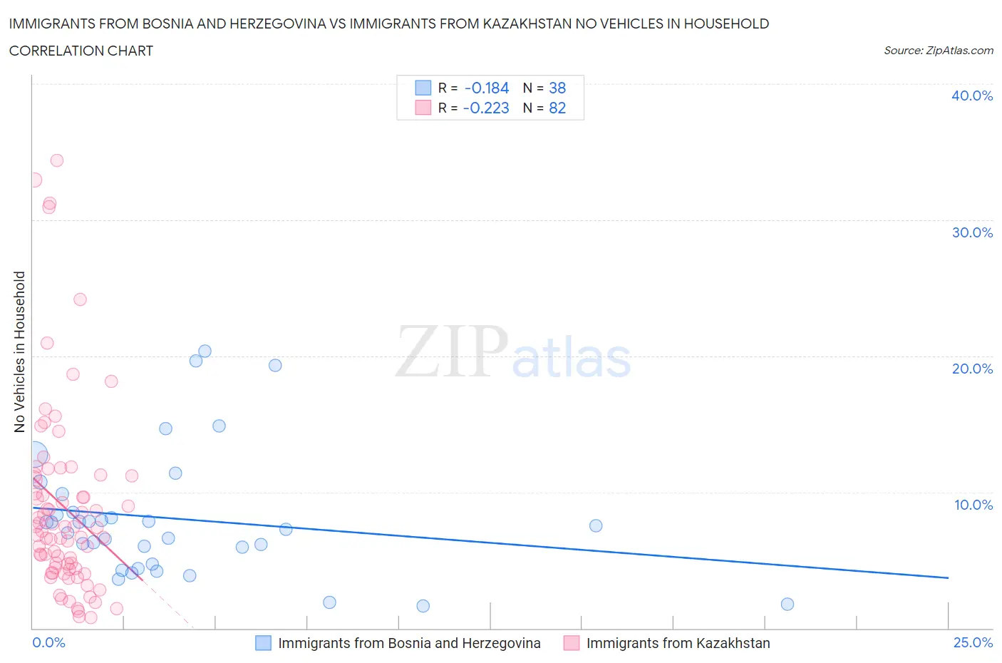 Immigrants from Bosnia and Herzegovina vs Immigrants from Kazakhstan No Vehicles in Household