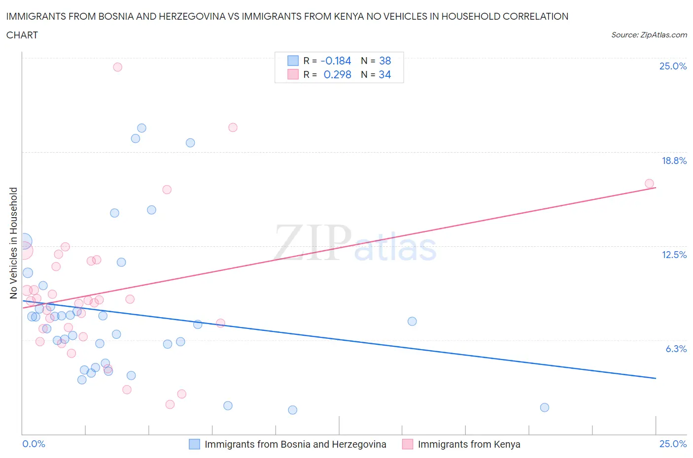 Immigrants from Bosnia and Herzegovina vs Immigrants from Kenya No Vehicles in Household
