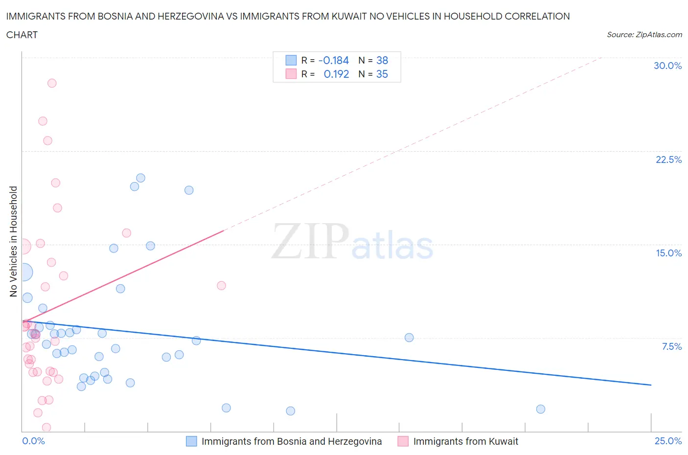 Immigrants from Bosnia and Herzegovina vs Immigrants from Kuwait No Vehicles in Household