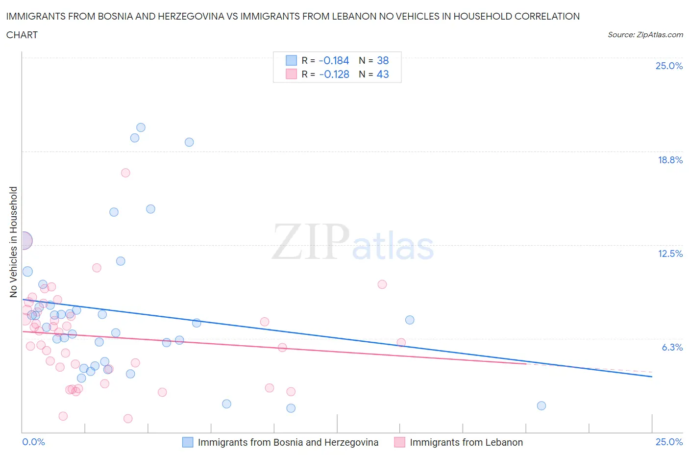 Immigrants from Bosnia and Herzegovina vs Immigrants from Lebanon No Vehicles in Household