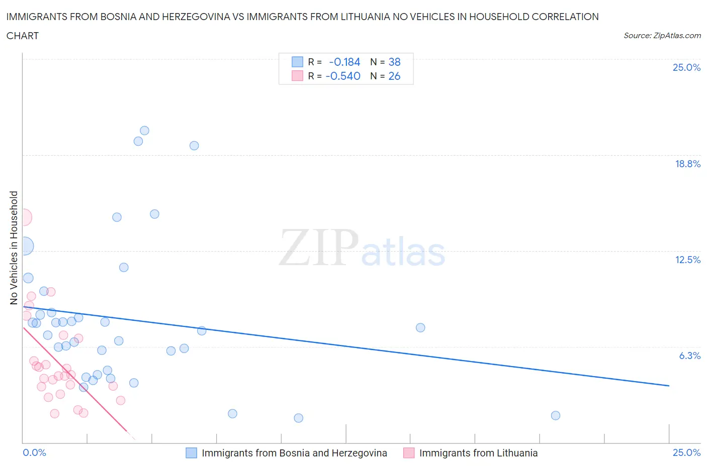 Immigrants from Bosnia and Herzegovina vs Immigrants from Lithuania No Vehicles in Household