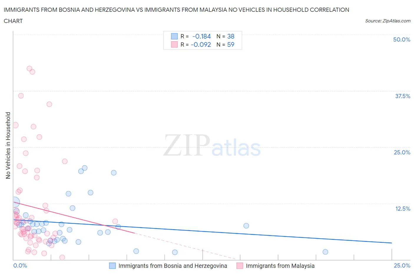 Immigrants from Bosnia and Herzegovina vs Immigrants from Malaysia No Vehicles in Household