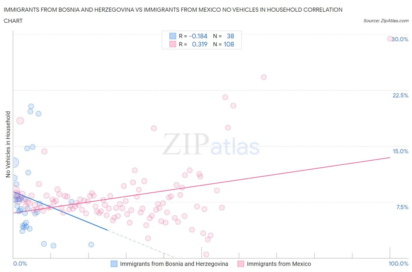 Immigrants from Bosnia and Herzegovina vs Immigrants from Mexico No Vehicles in Household