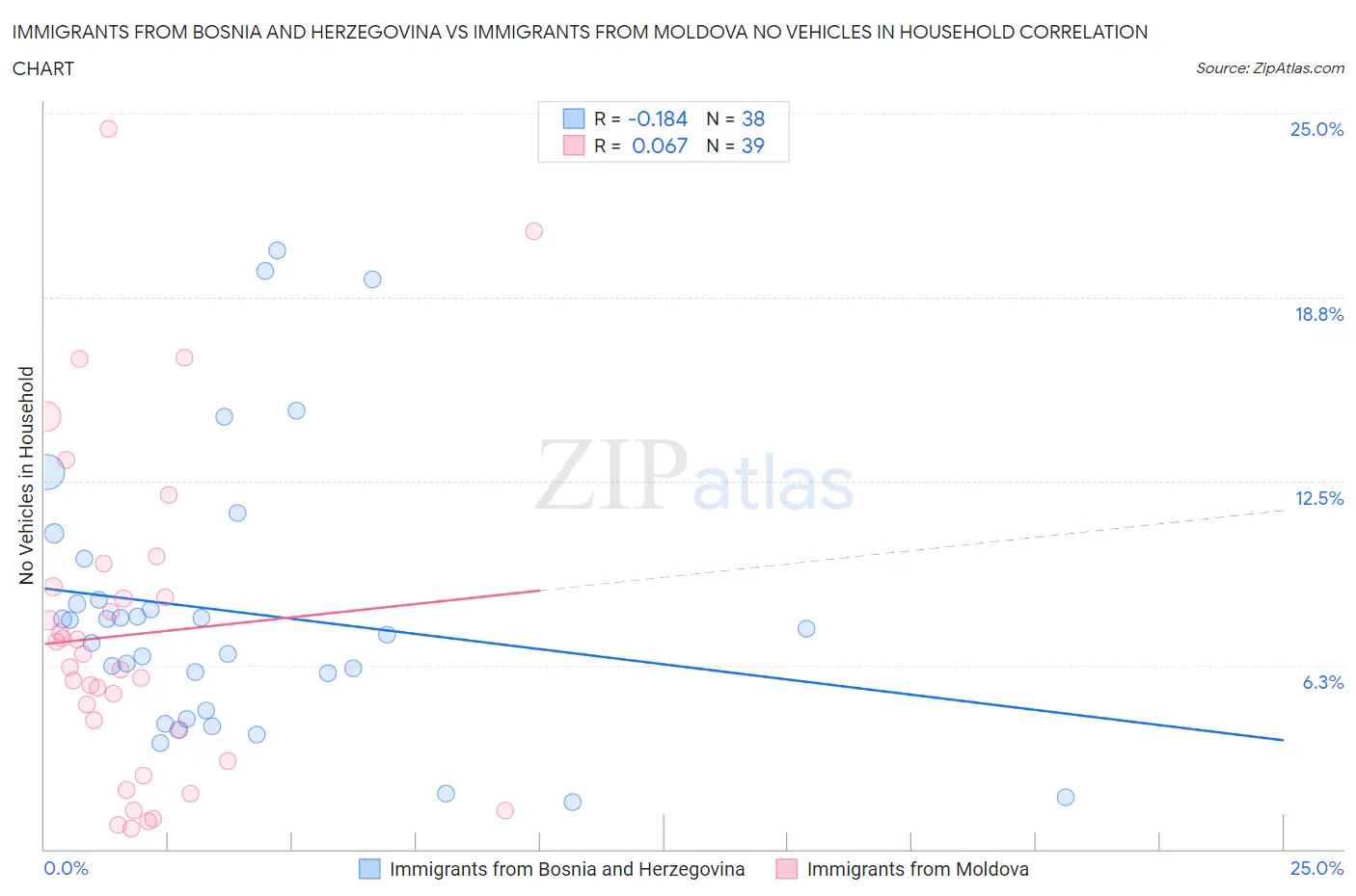 Immigrants from Bosnia and Herzegovina vs Immigrants from Moldova No Vehicles in Household