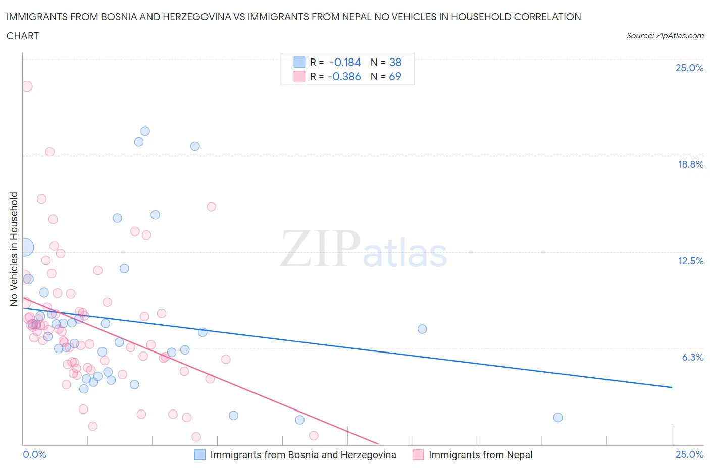 Immigrants from Bosnia and Herzegovina vs Immigrants from Nepal No Vehicles in Household