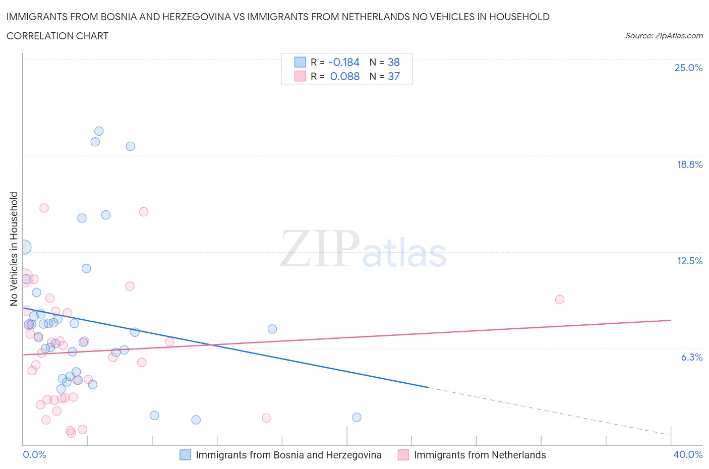 Immigrants from Bosnia and Herzegovina vs Immigrants from Netherlands No Vehicles in Household