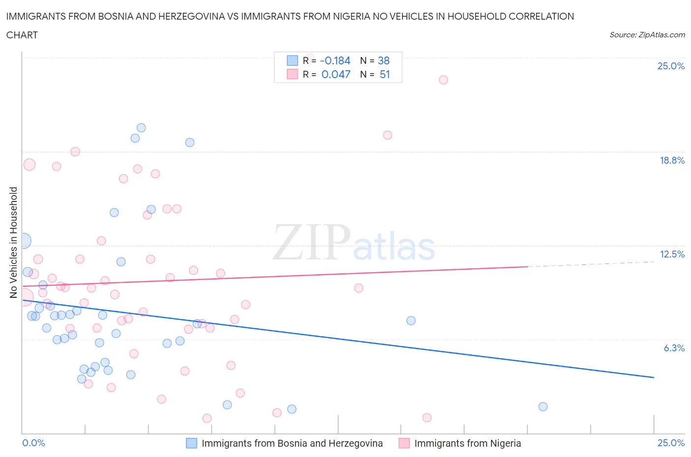 Immigrants from Bosnia and Herzegovina vs Immigrants from Nigeria No Vehicles in Household
