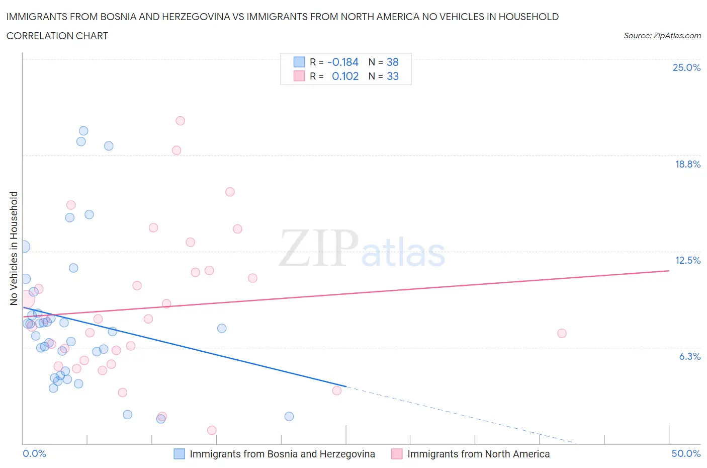 Immigrants from Bosnia and Herzegovina vs Immigrants from North America No Vehicles in Household