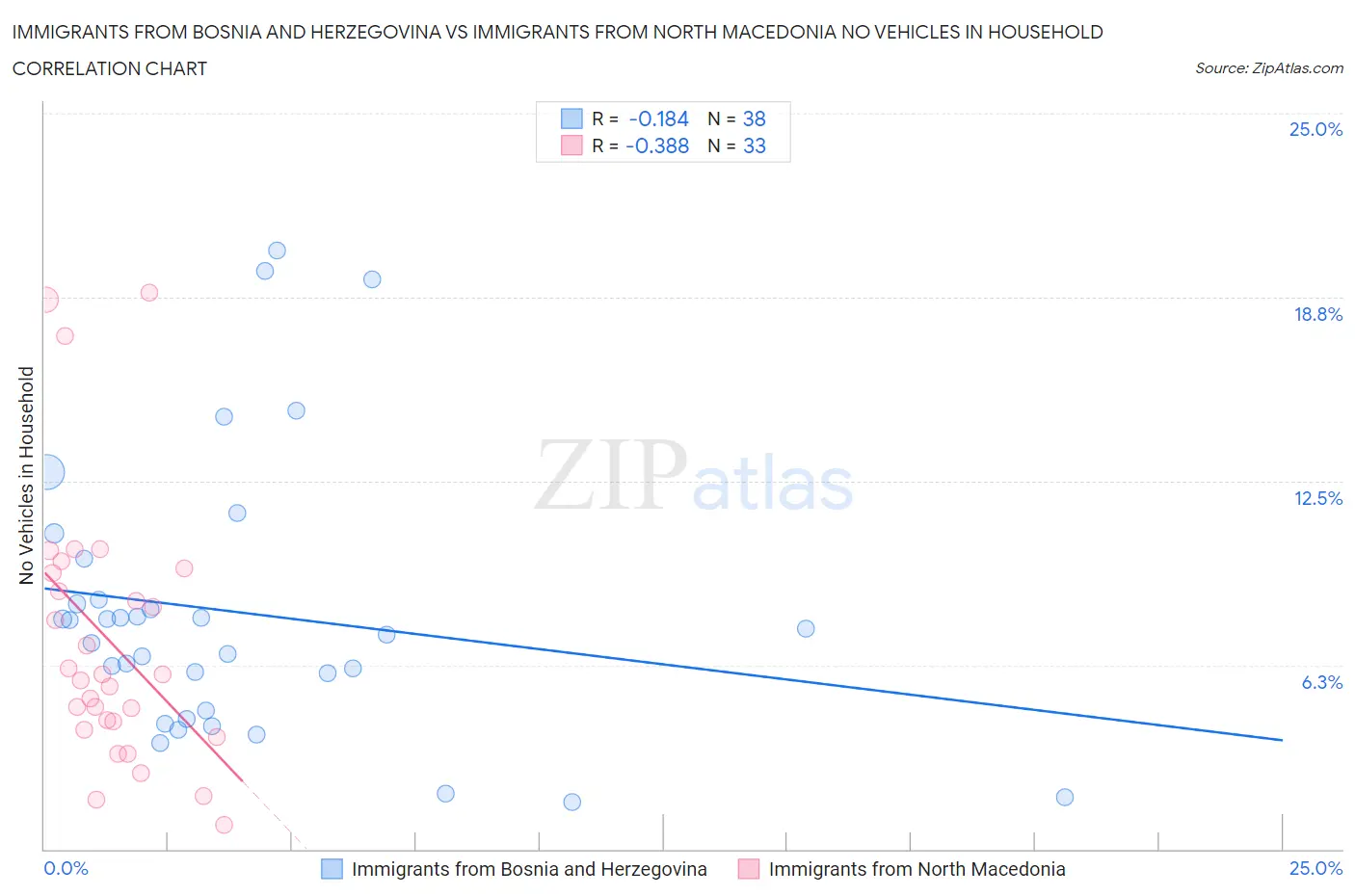 Immigrants from Bosnia and Herzegovina vs Immigrants from North Macedonia No Vehicles in Household
