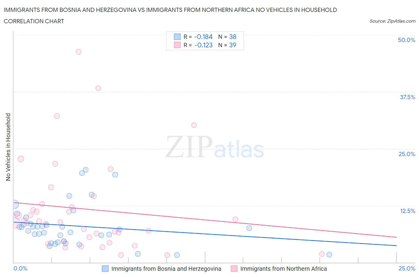 Immigrants from Bosnia and Herzegovina vs Immigrants from Northern Africa No Vehicles in Household