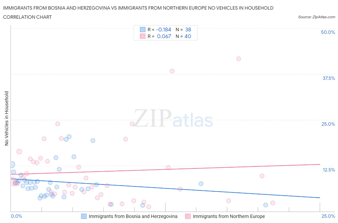 Immigrants from Bosnia and Herzegovina vs Immigrants from Northern Europe No Vehicles in Household