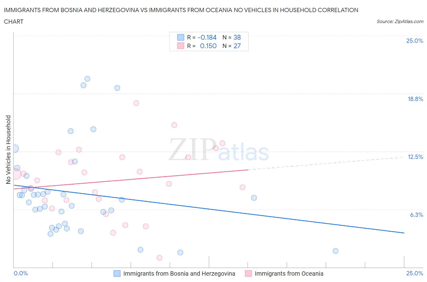 Immigrants from Bosnia and Herzegovina vs Immigrants from Oceania No Vehicles in Household