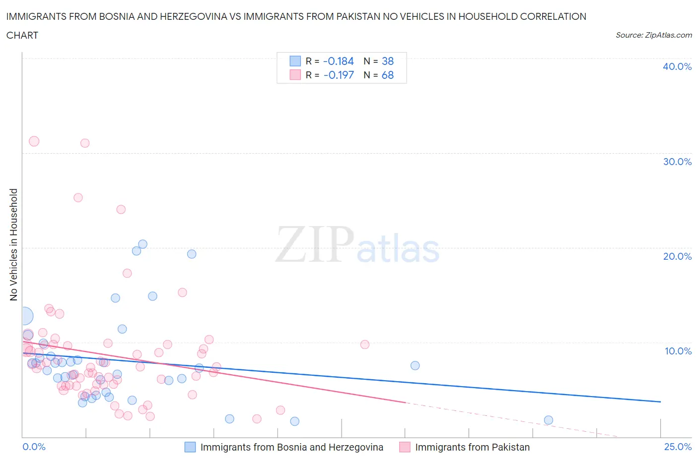 Immigrants from Bosnia and Herzegovina vs Immigrants from Pakistan No Vehicles in Household