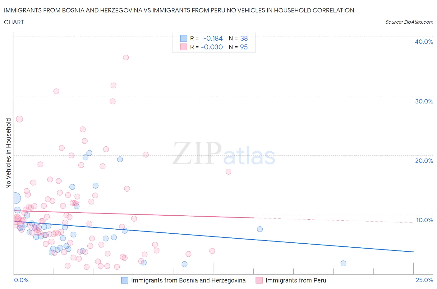 Immigrants from Bosnia and Herzegovina vs Immigrants from Peru No Vehicles in Household