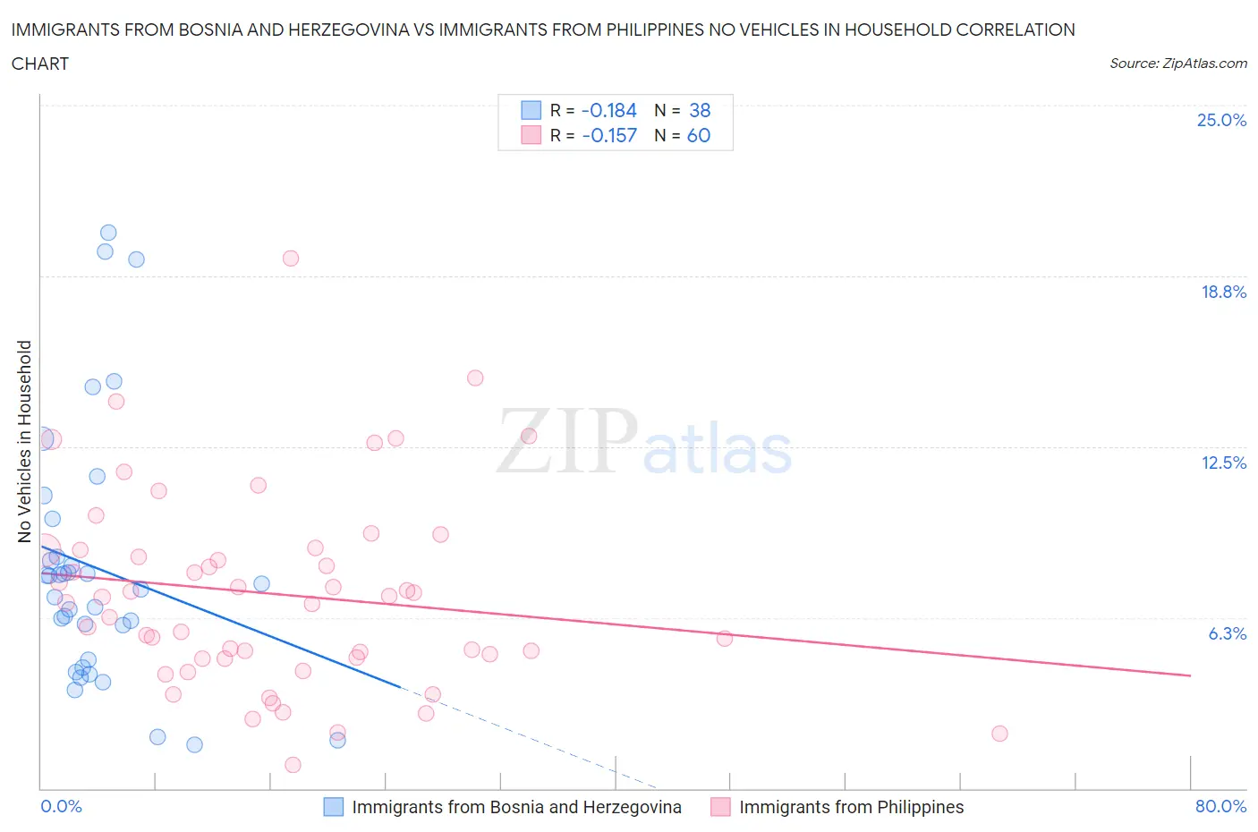 Immigrants from Bosnia and Herzegovina vs Immigrants from Philippines No Vehicles in Household