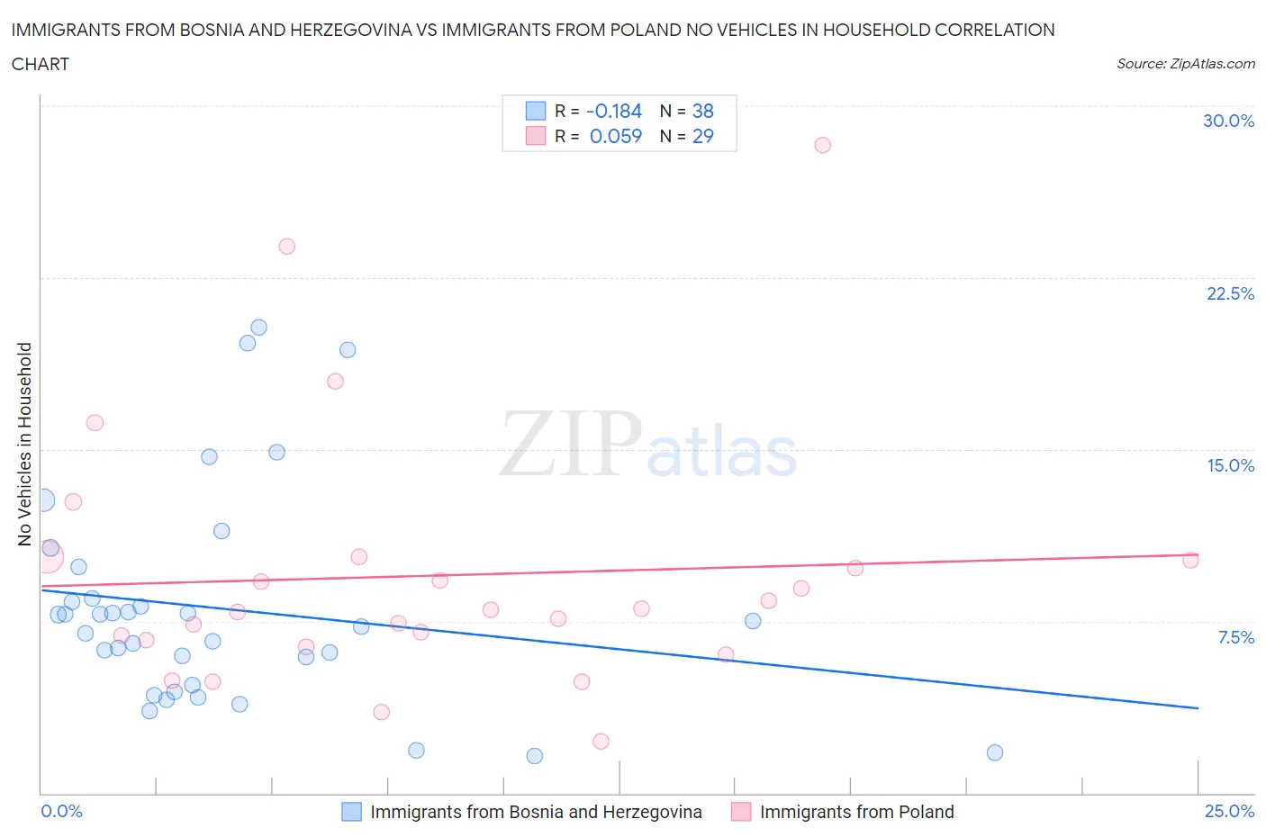 Immigrants from Bosnia and Herzegovina vs Immigrants from Poland No Vehicles in Household