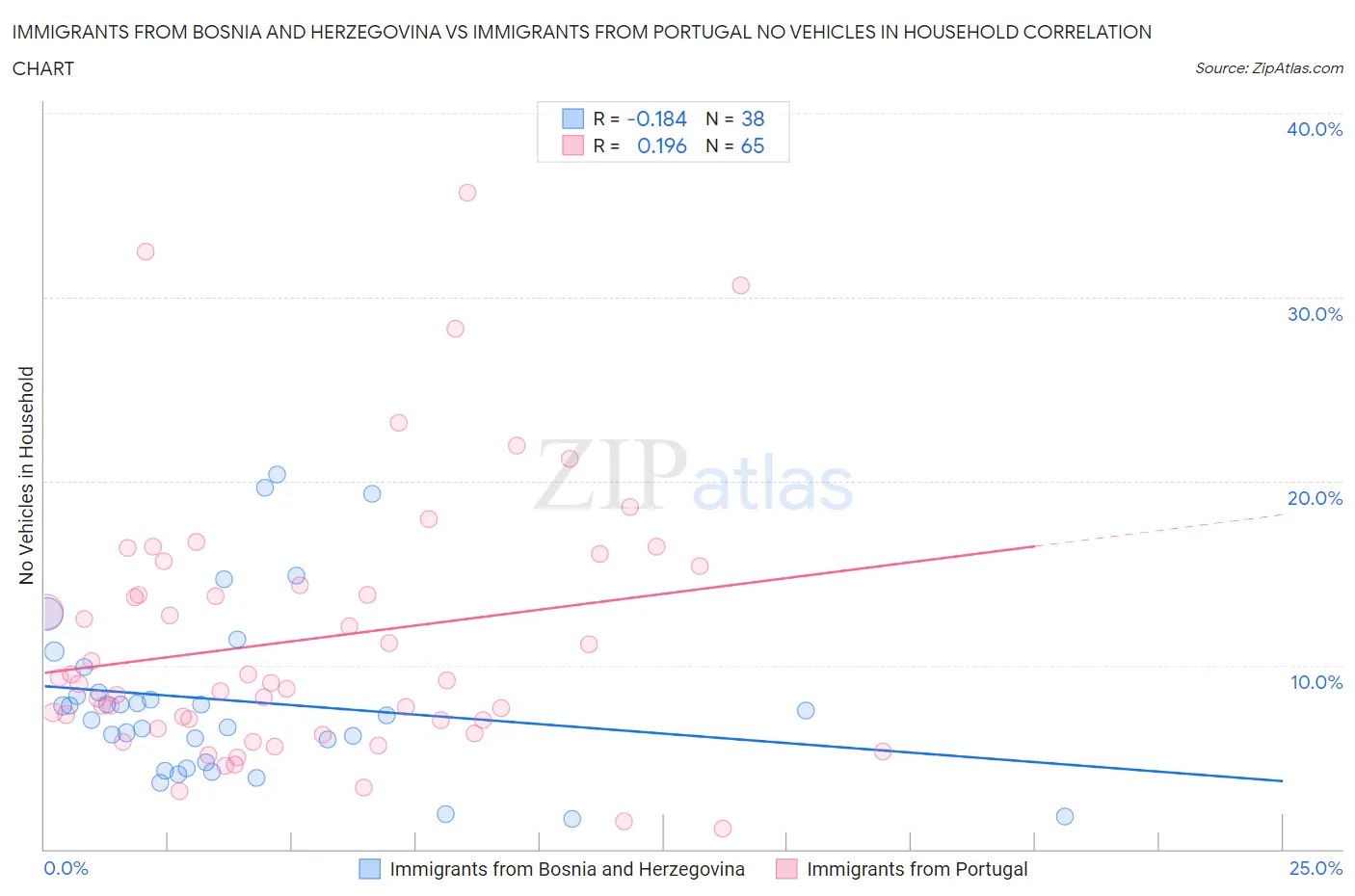 Immigrants from Bosnia and Herzegovina vs Immigrants from Portugal No Vehicles in Household