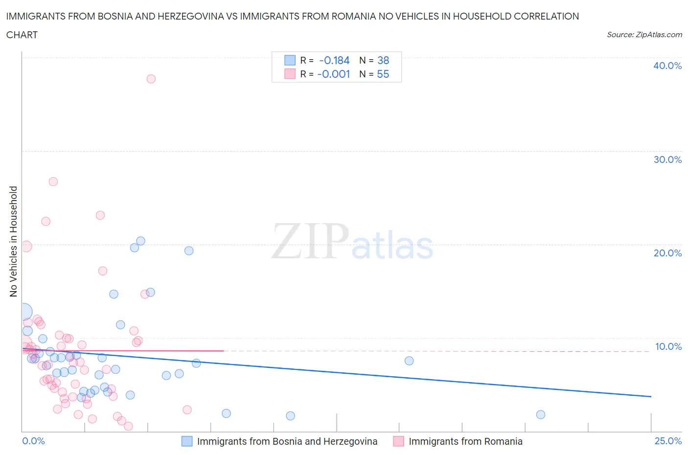 Immigrants from Bosnia and Herzegovina vs Immigrants from Romania No Vehicles in Household