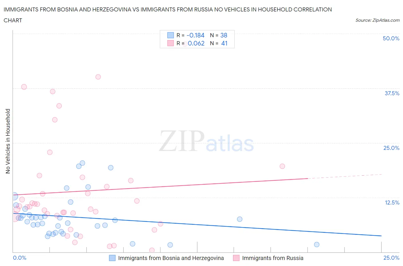 Immigrants from Bosnia and Herzegovina vs Immigrants from Russia No Vehicles in Household