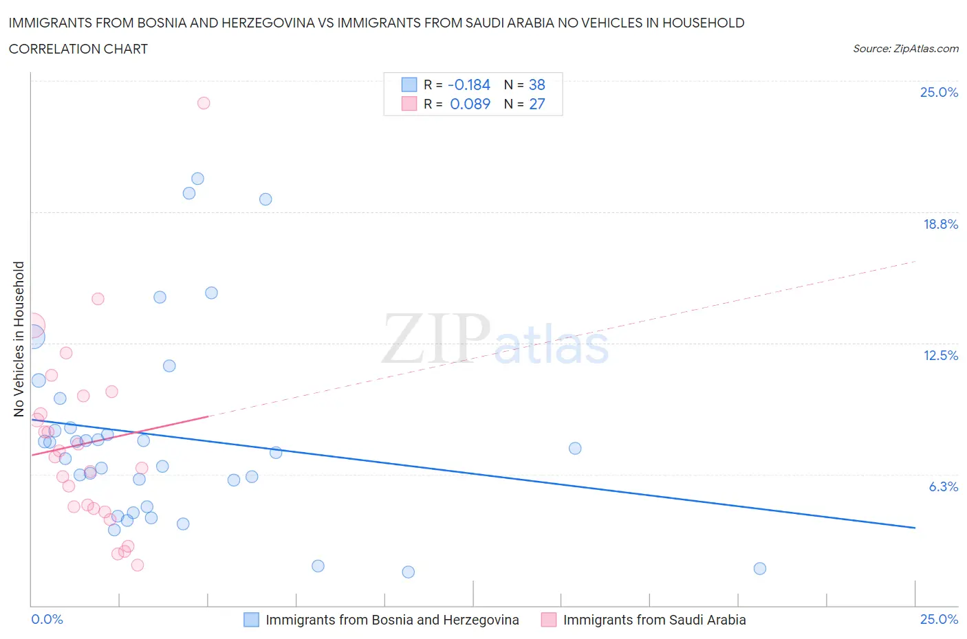 Immigrants from Bosnia and Herzegovina vs Immigrants from Saudi Arabia No Vehicles in Household