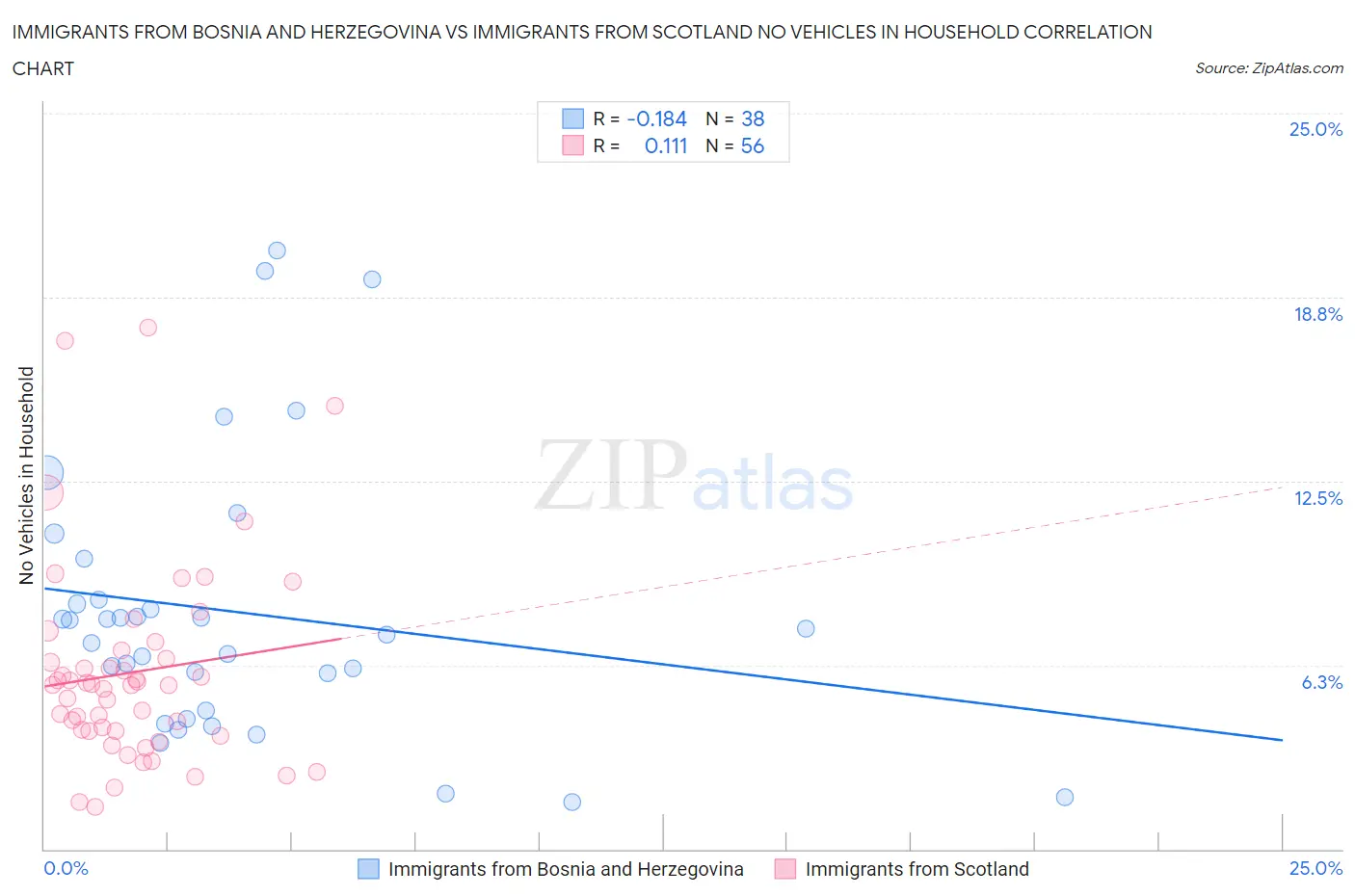 Immigrants from Bosnia and Herzegovina vs Immigrants from Scotland No Vehicles in Household