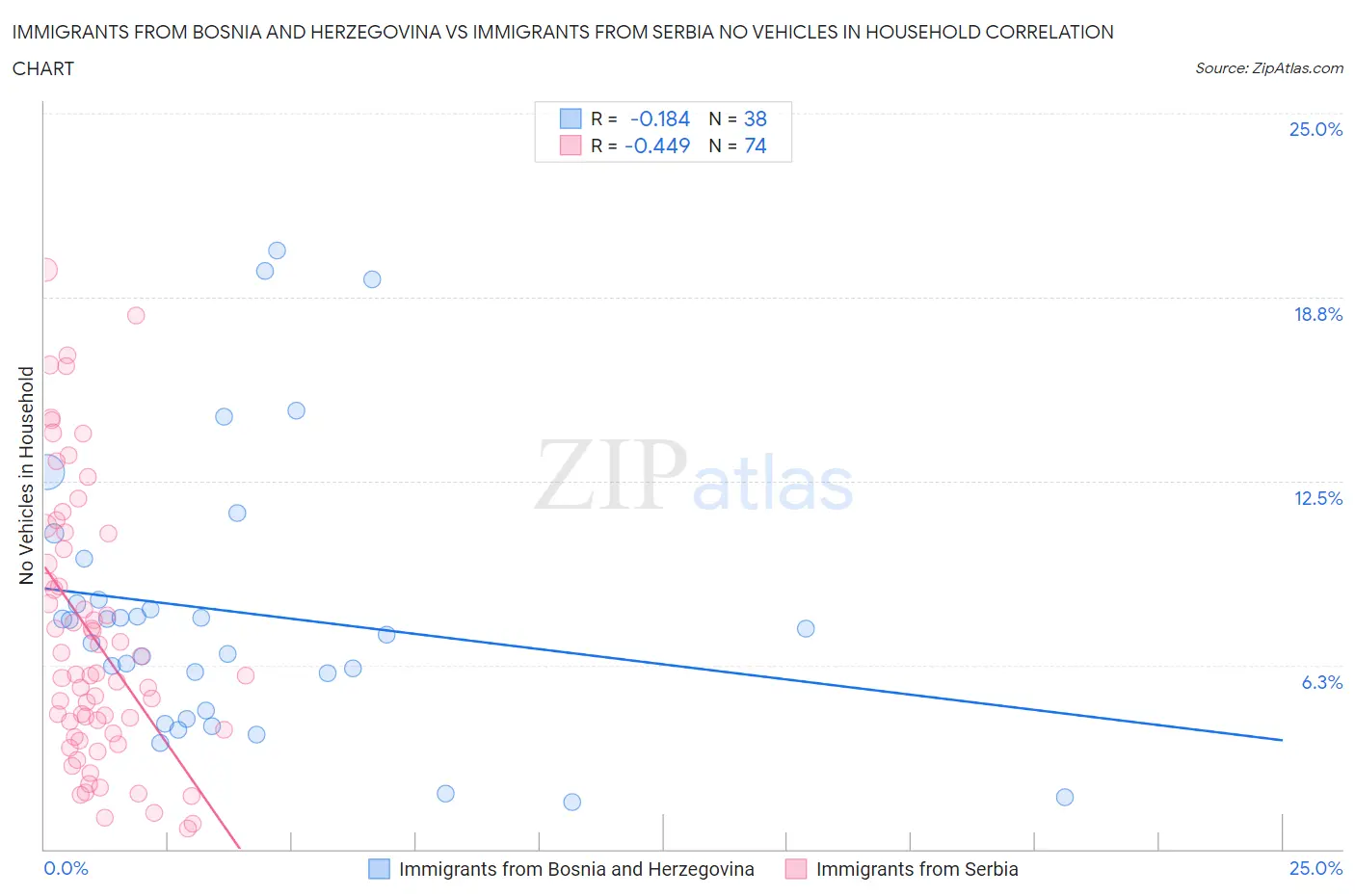 Immigrants from Bosnia and Herzegovina vs Immigrants from Serbia No Vehicles in Household
