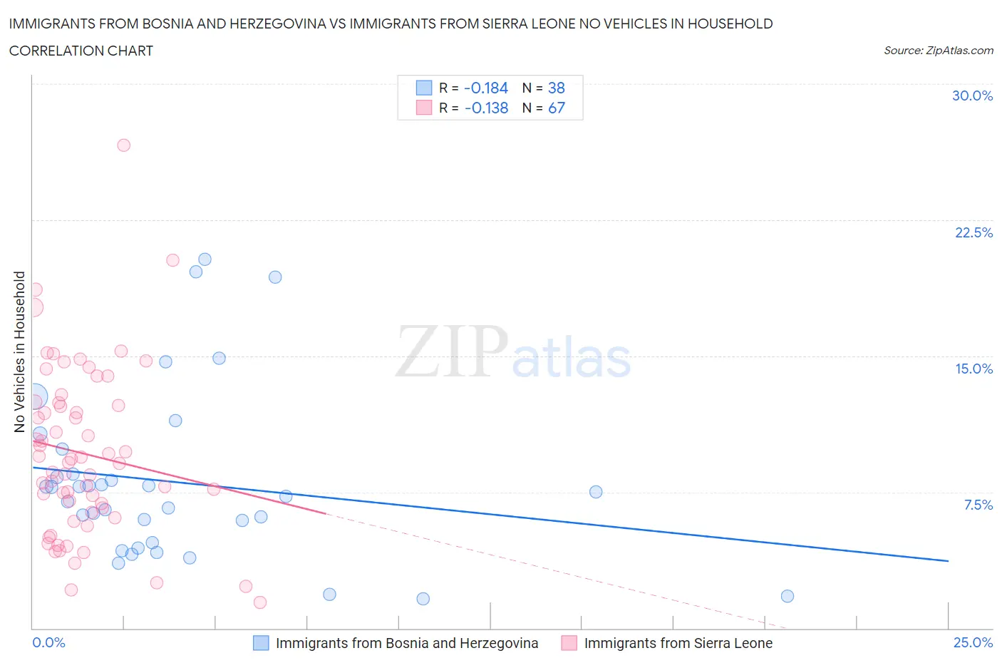 Immigrants from Bosnia and Herzegovina vs Immigrants from Sierra Leone No Vehicles in Household