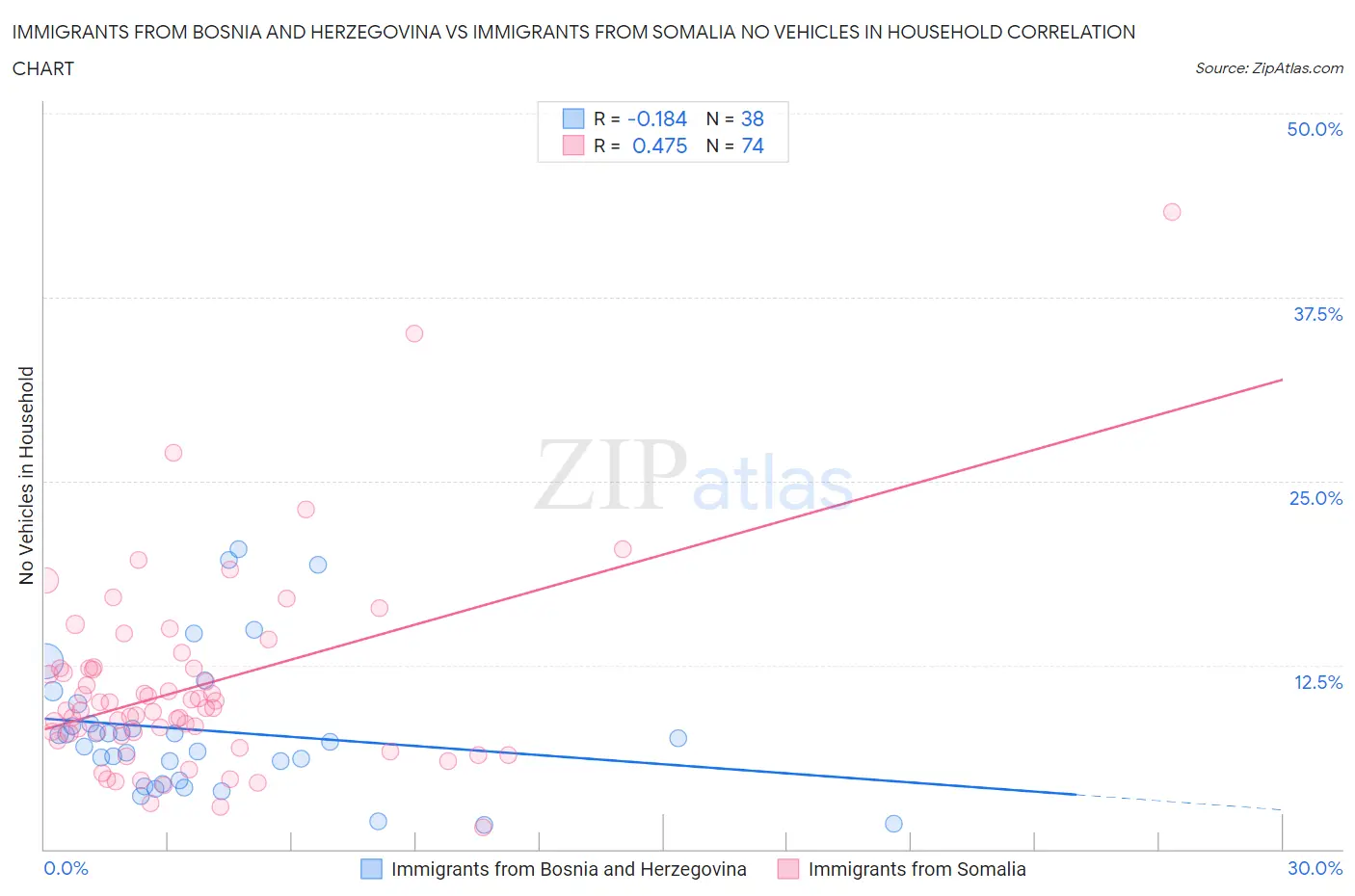 Immigrants from Bosnia and Herzegovina vs Immigrants from Somalia No Vehicles in Household