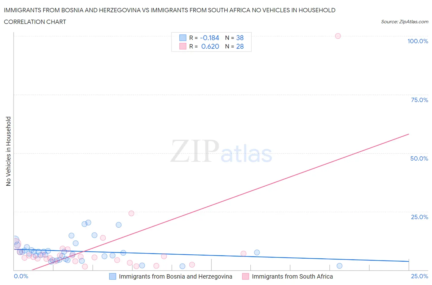 Immigrants from Bosnia and Herzegovina vs Immigrants from South Africa No Vehicles in Household