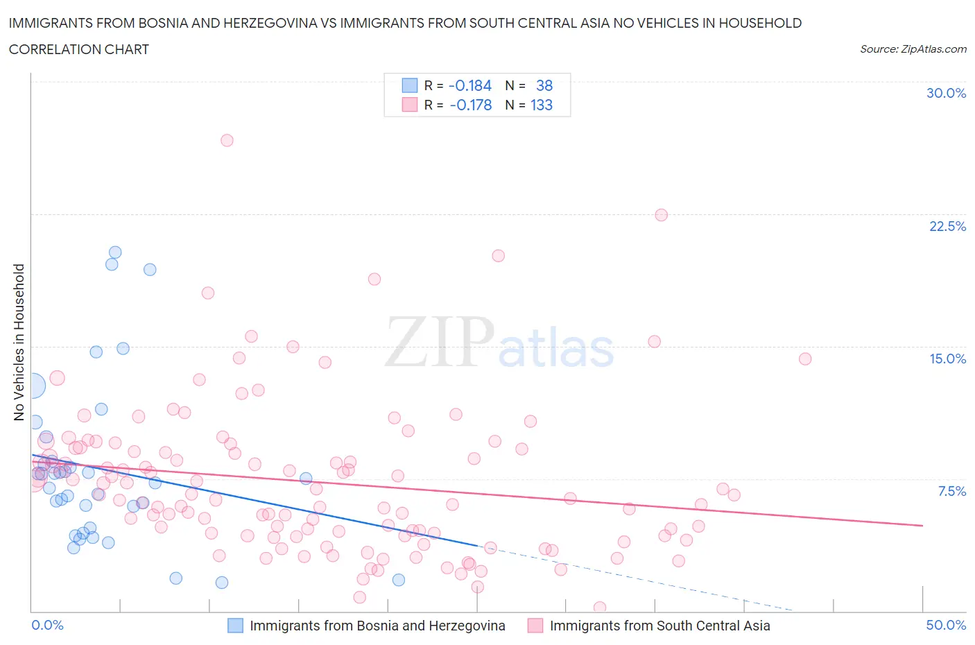 Immigrants from Bosnia and Herzegovina vs Immigrants from South Central Asia No Vehicles in Household