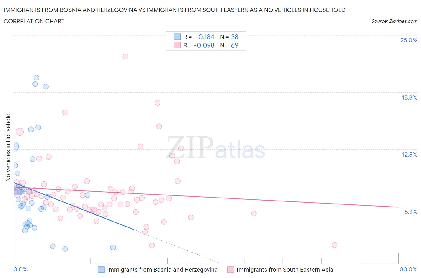 Immigrants from Bosnia and Herzegovina vs Immigrants from South Eastern Asia No Vehicles in Household