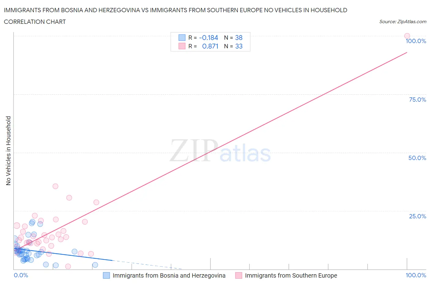 Immigrants from Bosnia and Herzegovina vs Immigrants from Southern Europe No Vehicles in Household