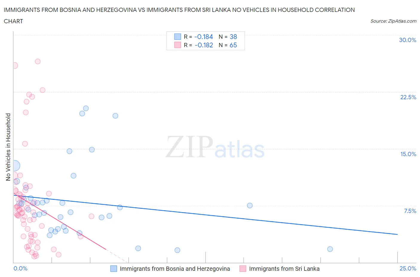 Immigrants from Bosnia and Herzegovina vs Immigrants from Sri Lanka No Vehicles in Household